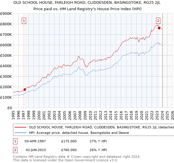 OLD SCHOOL HOUSE, FARLEIGH ROAD, CLIDDESDEN, BASINGSTOKE, RG25 2JL: Price paid vs HM Land Registry's House Price Index