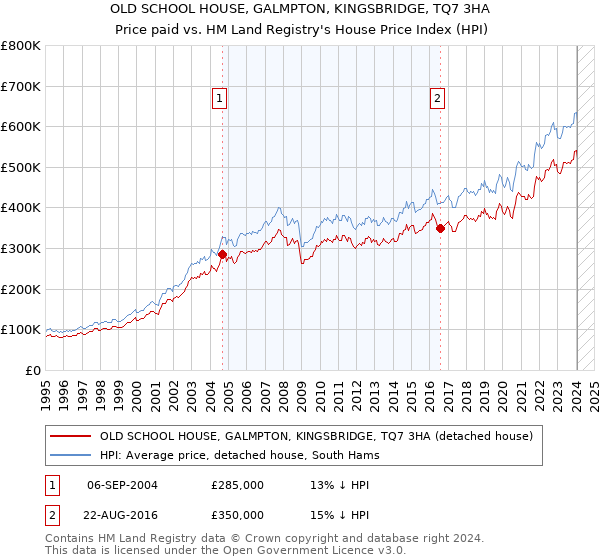 OLD SCHOOL HOUSE, GALMPTON, KINGSBRIDGE, TQ7 3HA: Price paid vs HM Land Registry's House Price Index