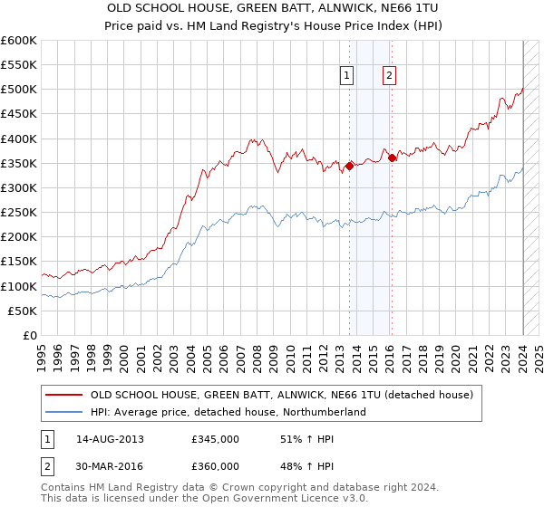 OLD SCHOOL HOUSE, GREEN BATT, ALNWICK, NE66 1TU: Price paid vs HM Land Registry's House Price Index