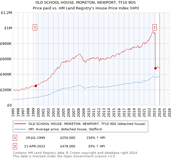 OLD SCHOOL HOUSE, MORETON, NEWPORT, TF10 9DS: Price paid vs HM Land Registry's House Price Index