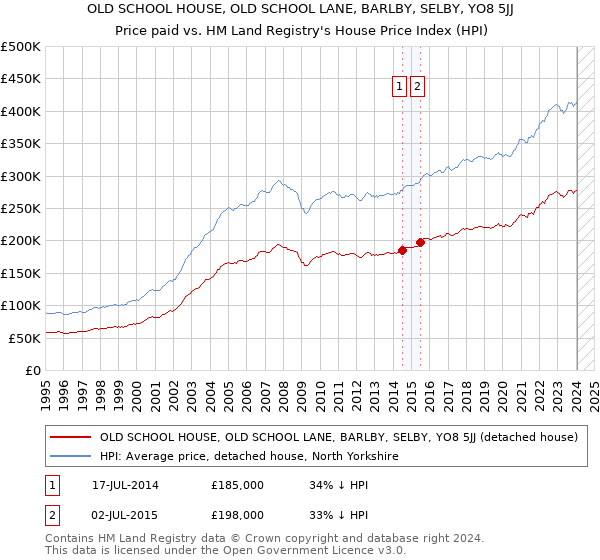 OLD SCHOOL HOUSE, OLD SCHOOL LANE, BARLBY, SELBY, YO8 5JJ: Price paid vs HM Land Registry's House Price Index