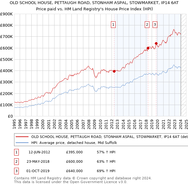 OLD SCHOOL HOUSE, PETTAUGH ROAD, STONHAM ASPAL, STOWMARKET, IP14 6AT: Price paid vs HM Land Registry's House Price Index