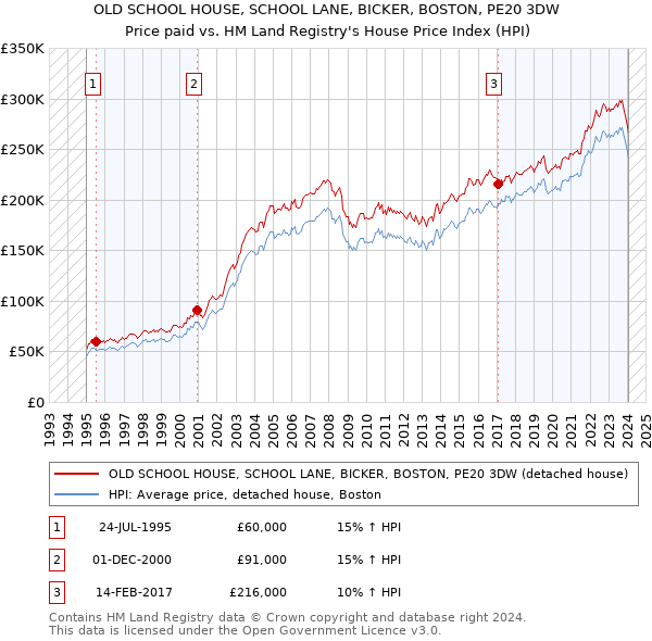 OLD SCHOOL HOUSE, SCHOOL LANE, BICKER, BOSTON, PE20 3DW: Price paid vs HM Land Registry's House Price Index