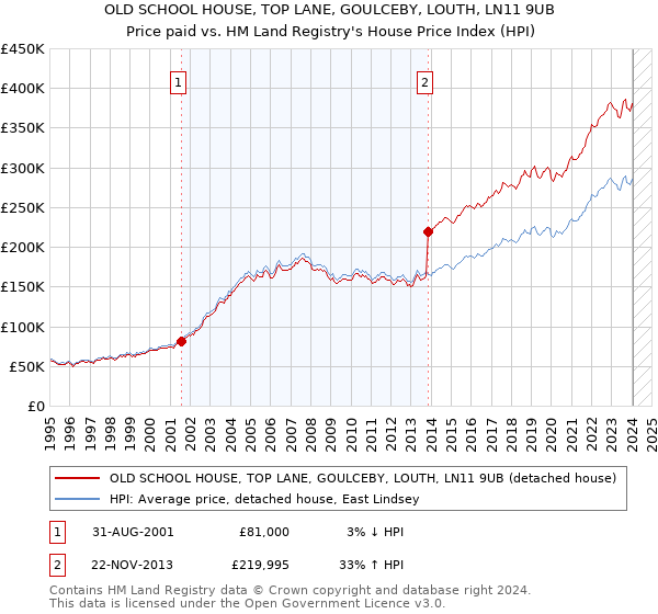 OLD SCHOOL HOUSE, TOP LANE, GOULCEBY, LOUTH, LN11 9UB: Price paid vs HM Land Registry's House Price Index