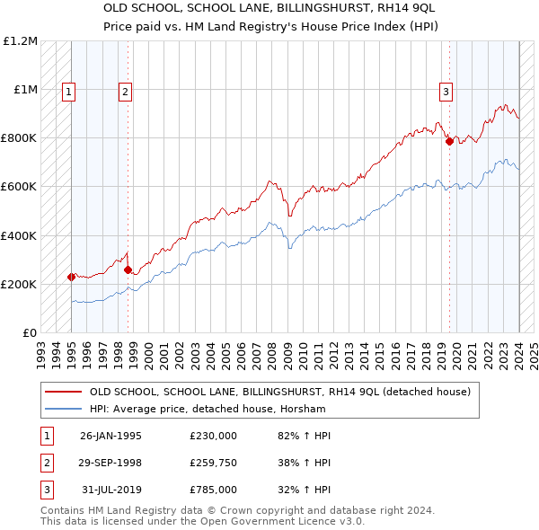 OLD SCHOOL, SCHOOL LANE, BILLINGSHURST, RH14 9QL: Price paid vs HM Land Registry's House Price Index