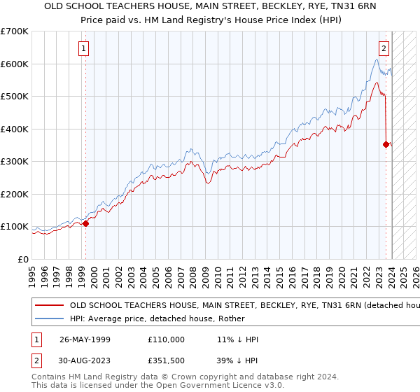 OLD SCHOOL TEACHERS HOUSE, MAIN STREET, BECKLEY, RYE, TN31 6RN: Price paid vs HM Land Registry's House Price Index