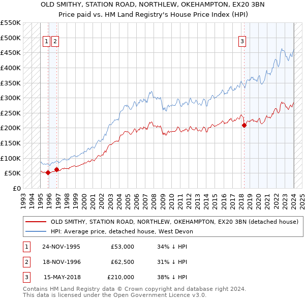 OLD SMITHY, STATION ROAD, NORTHLEW, OKEHAMPTON, EX20 3BN: Price paid vs HM Land Registry's House Price Index