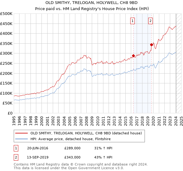 OLD SMITHY, TRELOGAN, HOLYWELL, CH8 9BD: Price paid vs HM Land Registry's House Price Index