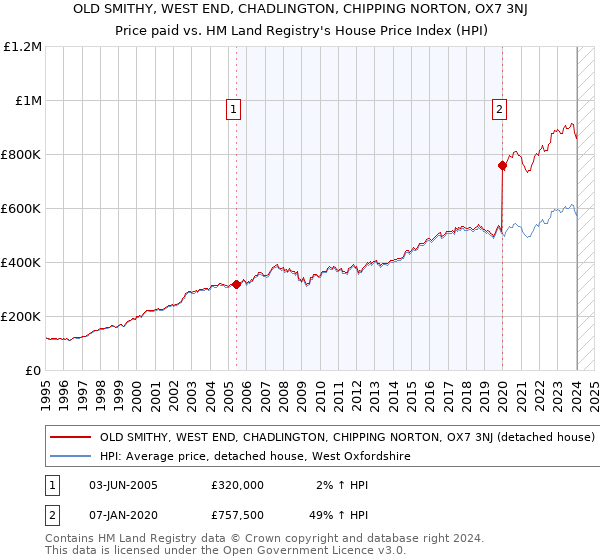 OLD SMITHY, WEST END, CHADLINGTON, CHIPPING NORTON, OX7 3NJ: Price paid vs HM Land Registry's House Price Index