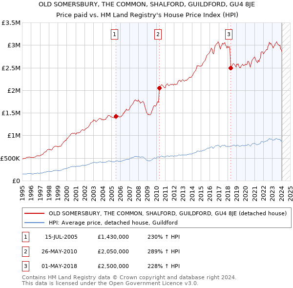 OLD SOMERSBURY, THE COMMON, SHALFORD, GUILDFORD, GU4 8JE: Price paid vs HM Land Registry's House Price Index