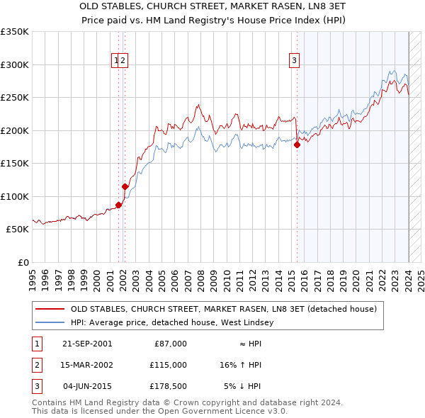 OLD STABLES, CHURCH STREET, MARKET RASEN, LN8 3ET: Price paid vs HM Land Registry's House Price Index