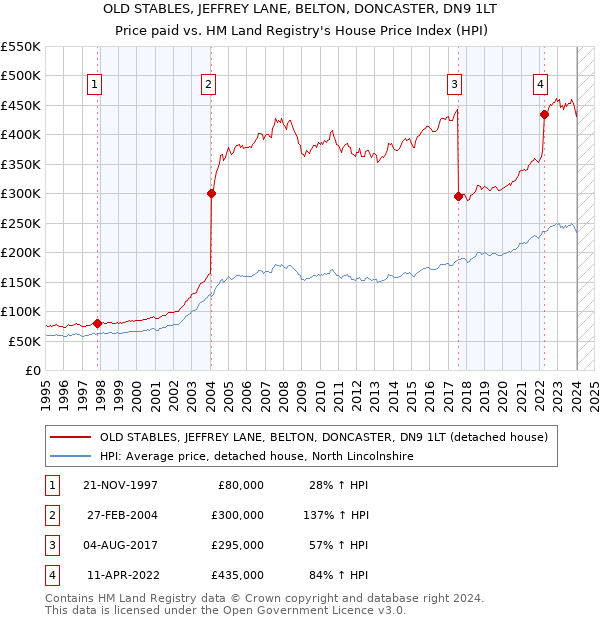 OLD STABLES, JEFFREY LANE, BELTON, DONCASTER, DN9 1LT: Price paid vs HM Land Registry's House Price Index