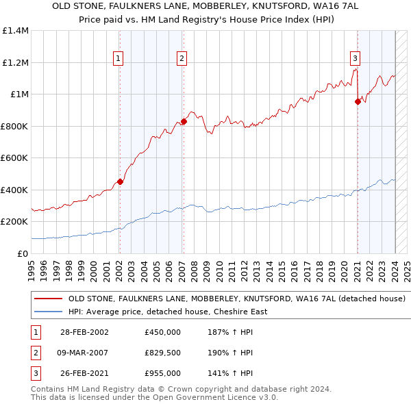 OLD STONE, FAULKNERS LANE, MOBBERLEY, KNUTSFORD, WA16 7AL: Price paid vs HM Land Registry's House Price Index