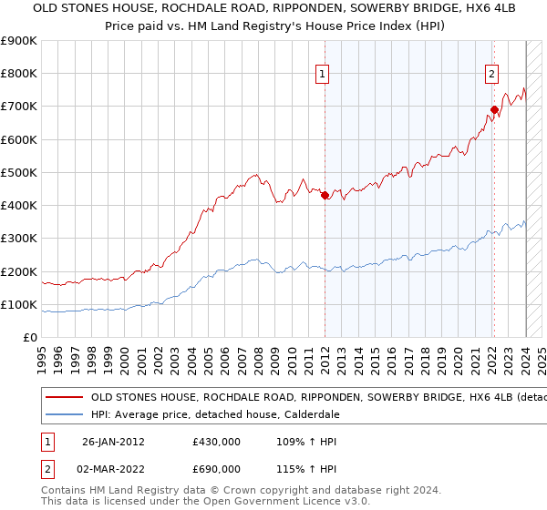 OLD STONES HOUSE, ROCHDALE ROAD, RIPPONDEN, SOWERBY BRIDGE, HX6 4LB: Price paid vs HM Land Registry's House Price Index