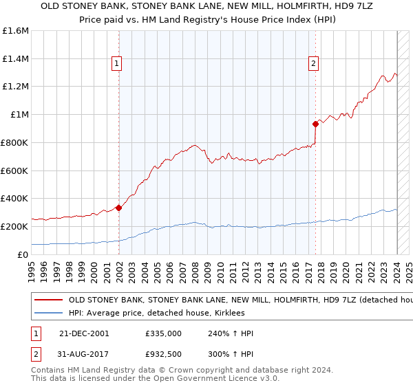 OLD STONEY BANK, STONEY BANK LANE, NEW MILL, HOLMFIRTH, HD9 7LZ: Price paid vs HM Land Registry's House Price Index