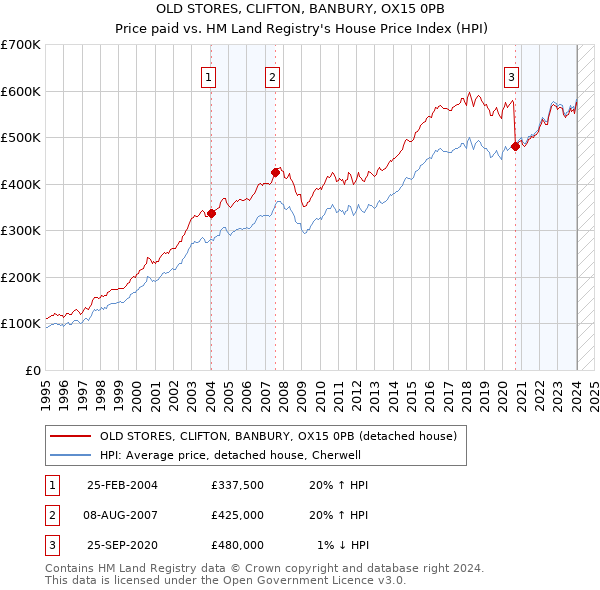 OLD STORES, CLIFTON, BANBURY, OX15 0PB: Price paid vs HM Land Registry's House Price Index
