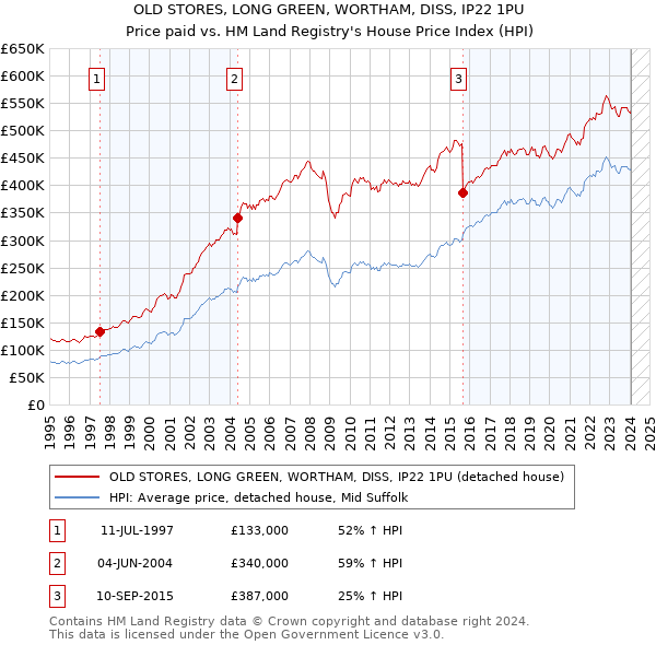 OLD STORES, LONG GREEN, WORTHAM, DISS, IP22 1PU: Price paid vs HM Land Registry's House Price Index