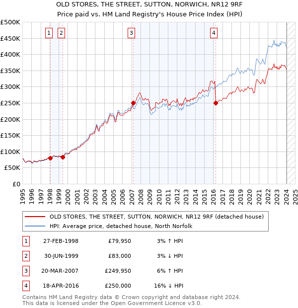 OLD STORES, THE STREET, SUTTON, NORWICH, NR12 9RF: Price paid vs HM Land Registry's House Price Index