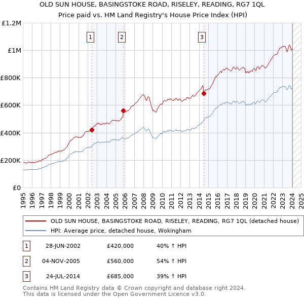 OLD SUN HOUSE, BASINGSTOKE ROAD, RISELEY, READING, RG7 1QL: Price paid vs HM Land Registry's House Price Index