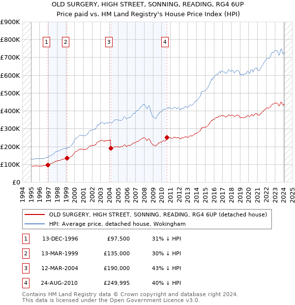 OLD SURGERY, HIGH STREET, SONNING, READING, RG4 6UP: Price paid vs HM Land Registry's House Price Index