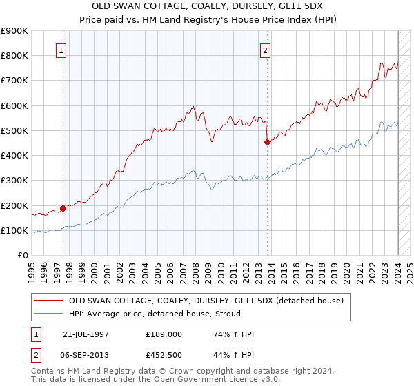 OLD SWAN COTTAGE, COALEY, DURSLEY, GL11 5DX: Price paid vs HM Land Registry's House Price Index