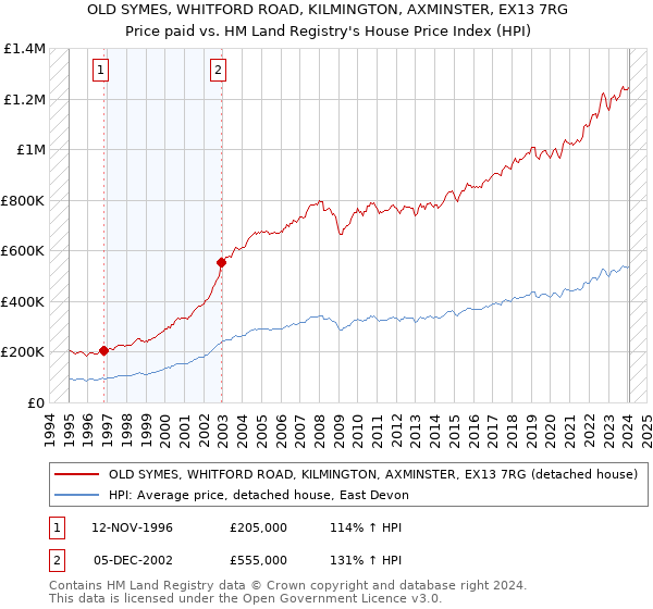 OLD SYMES, WHITFORD ROAD, KILMINGTON, AXMINSTER, EX13 7RG: Price paid vs HM Land Registry's House Price Index