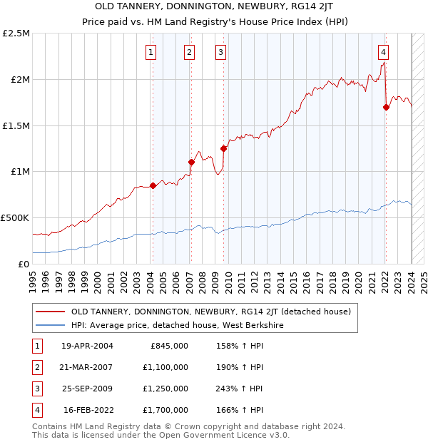 OLD TANNERY, DONNINGTON, NEWBURY, RG14 2JT: Price paid vs HM Land Registry's House Price Index