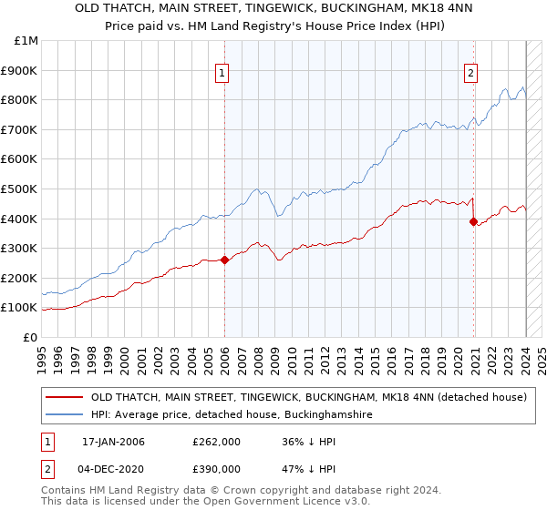 OLD THATCH, MAIN STREET, TINGEWICK, BUCKINGHAM, MK18 4NN: Price paid vs HM Land Registry's House Price Index