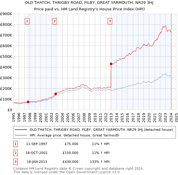 OLD THATCH, THRIGBY ROAD, FILBY, GREAT YARMOUTH, NR29 3HJ: Price paid vs HM Land Registry's House Price Index