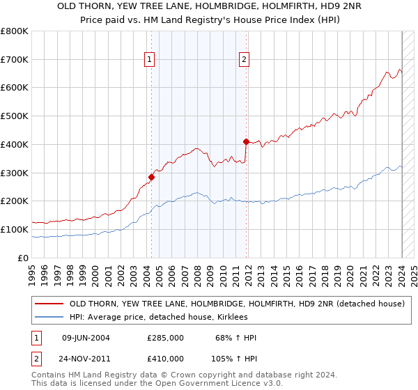 OLD THORN, YEW TREE LANE, HOLMBRIDGE, HOLMFIRTH, HD9 2NR: Price paid vs HM Land Registry's House Price Index