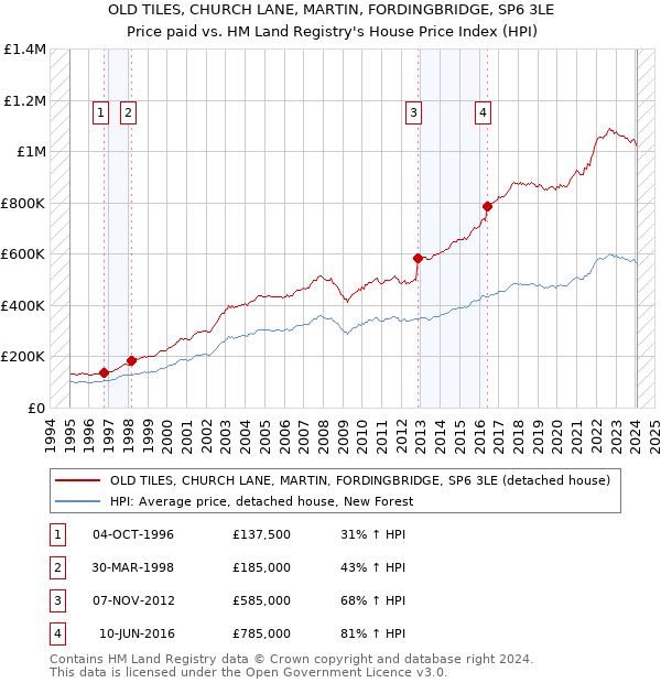 OLD TILES, CHURCH LANE, MARTIN, FORDINGBRIDGE, SP6 3LE: Price paid vs HM Land Registry's House Price Index