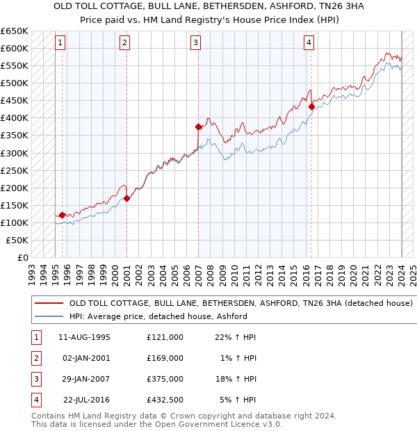 OLD TOLL COTTAGE, BULL LANE, BETHERSDEN, ASHFORD, TN26 3HA: Price paid vs HM Land Registry's House Price Index