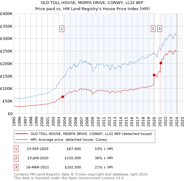 OLD TOLL HOUSE, MORFA DRIVE, CONWY, LL32 8EP: Price paid vs HM Land Registry's House Price Index