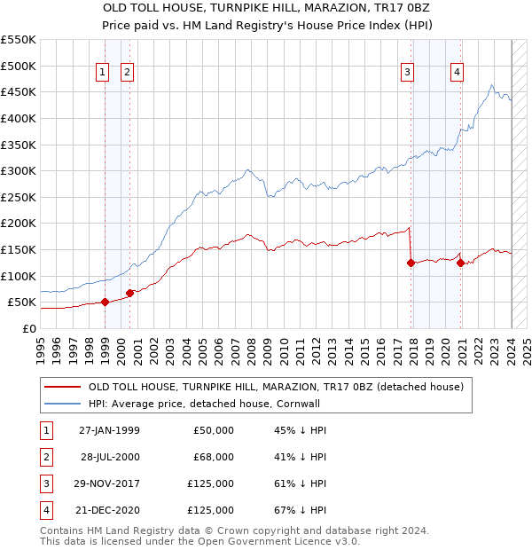 OLD TOLL HOUSE, TURNPIKE HILL, MARAZION, TR17 0BZ: Price paid vs HM Land Registry's House Price Index