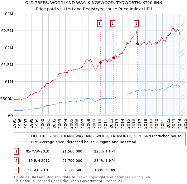 OLD TREES, WOODLAND WAY, KINGSWOOD, TADWORTH, KT20 6NN: Price paid vs HM Land Registry's House Price Index