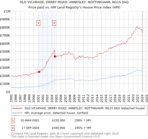 OLD VICARAGE, DERBY ROAD, ANNESLEY, NOTTINGHAM, NG15 0AQ: Price paid vs HM Land Registry's House Price Index