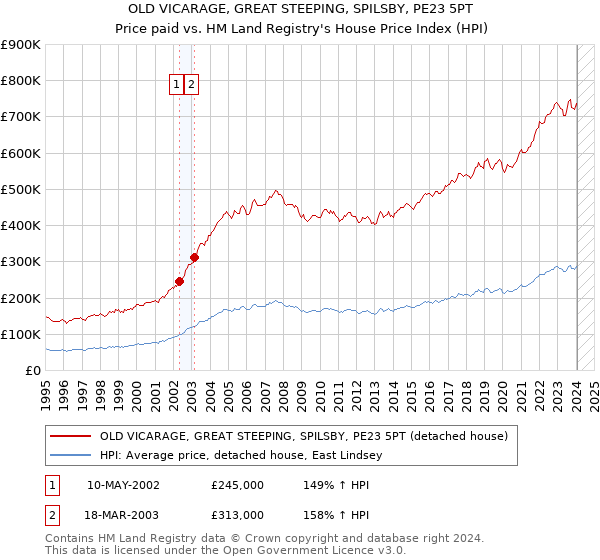 OLD VICARAGE, GREAT STEEPING, SPILSBY, PE23 5PT: Price paid vs HM Land Registry's House Price Index