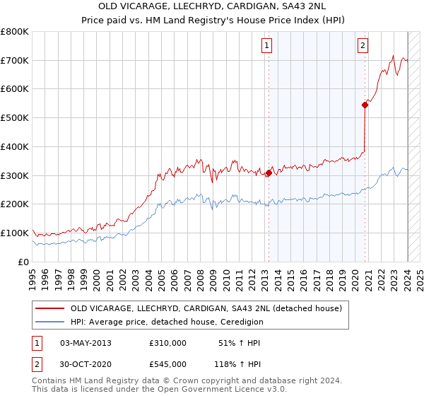 OLD VICARAGE, LLECHRYD, CARDIGAN, SA43 2NL: Price paid vs HM Land Registry's House Price Index