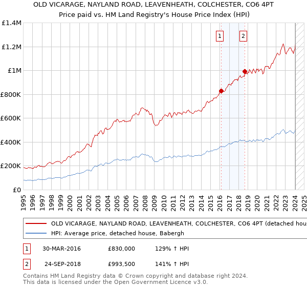 OLD VICARAGE, NAYLAND ROAD, LEAVENHEATH, COLCHESTER, CO6 4PT: Price paid vs HM Land Registry's House Price Index