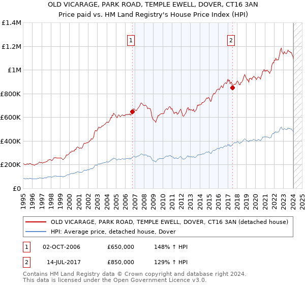 OLD VICARAGE, PARK ROAD, TEMPLE EWELL, DOVER, CT16 3AN: Price paid vs HM Land Registry's House Price Index