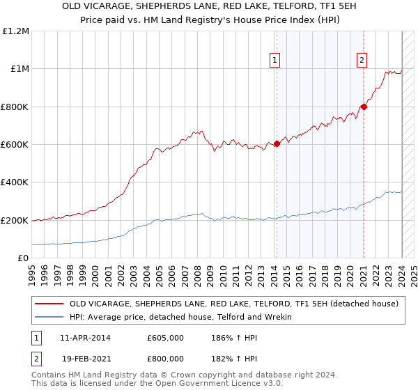 OLD VICARAGE, SHEPHERDS LANE, RED LAKE, TELFORD, TF1 5EH: Price paid vs HM Land Registry's House Price Index