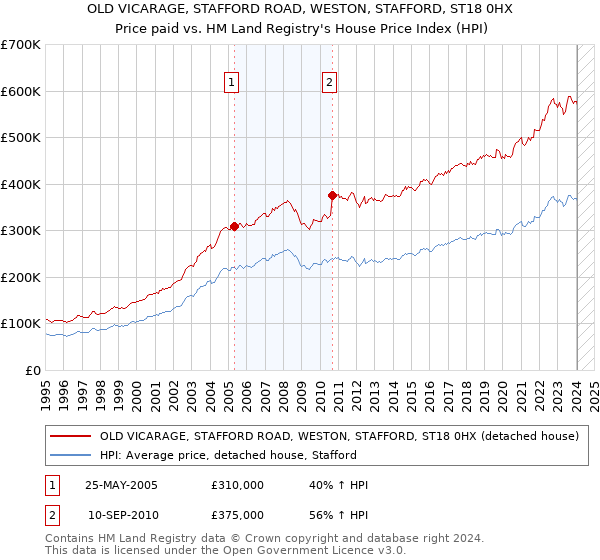 OLD VICARAGE, STAFFORD ROAD, WESTON, STAFFORD, ST18 0HX: Price paid vs HM Land Registry's House Price Index