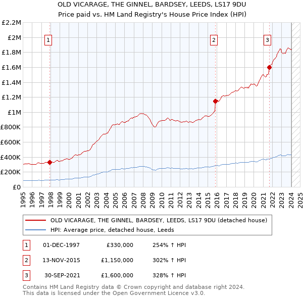 OLD VICARAGE, THE GINNEL, BARDSEY, LEEDS, LS17 9DU: Price paid vs HM Land Registry's House Price Index