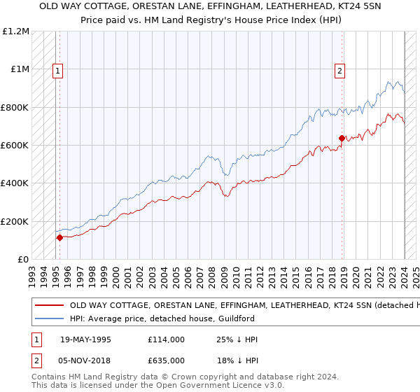 OLD WAY COTTAGE, ORESTAN LANE, EFFINGHAM, LEATHERHEAD, KT24 5SN: Price paid vs HM Land Registry's House Price Index