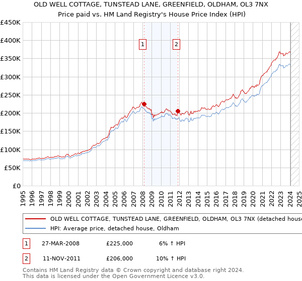 OLD WELL COTTAGE, TUNSTEAD LANE, GREENFIELD, OLDHAM, OL3 7NX: Price paid vs HM Land Registry's House Price Index