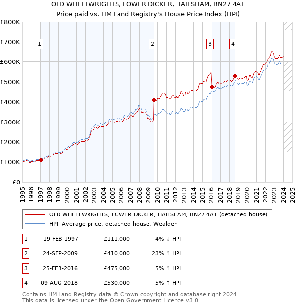 OLD WHEELWRIGHTS, LOWER DICKER, HAILSHAM, BN27 4AT: Price paid vs HM Land Registry's House Price Index