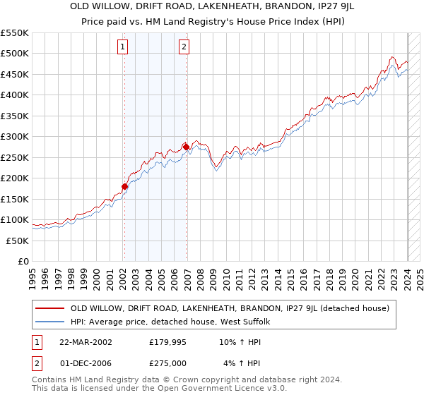 OLD WILLOW, DRIFT ROAD, LAKENHEATH, BRANDON, IP27 9JL: Price paid vs HM Land Registry's House Price Index