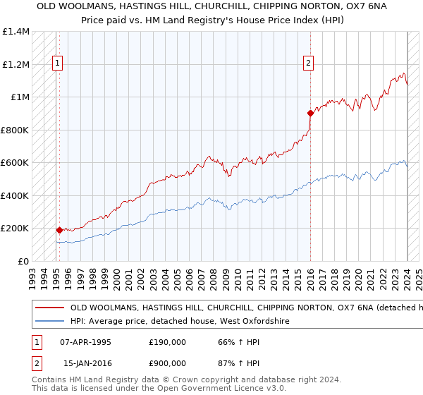 OLD WOOLMANS, HASTINGS HILL, CHURCHILL, CHIPPING NORTON, OX7 6NA: Price paid vs HM Land Registry's House Price Index