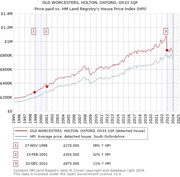 OLD WORCESTERS, HOLTON, OXFORD, OX33 1QF: Price paid vs HM Land Registry's House Price Index