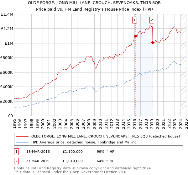 OLDE FORGE, LONG MILL LANE, CROUCH, SEVENOAKS, TN15 8QB: Price paid vs HM Land Registry's House Price Index